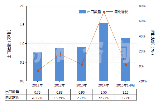 2011-2015年9月中國其他含有石油或礦物提取油類制劑(指含石油或瀝青礦物油(重量<70%)的制劑)(HS34031900)出口量及增速統(tǒng)計 2011-2015年9月中國其他含有石油或礦物提取油類制劑(指含石油或瀝青礦物油(重量<70%)的制劑)(HS34031900)出口量及增速統(tǒng)計